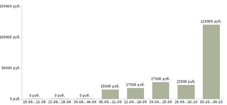 Вакансии в розница в Ставрополе - Медиана зарплат в розница в Ставрополе за 2 месяца