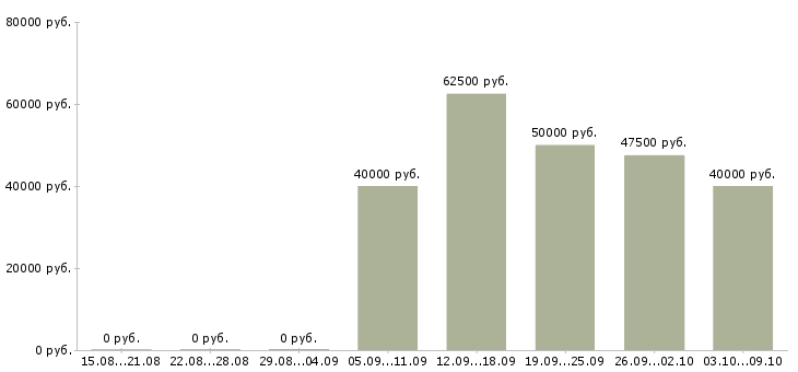 Вакансии водитель крана в Москве - Медиана зарплат водитель крана в Москве за 2 месяца