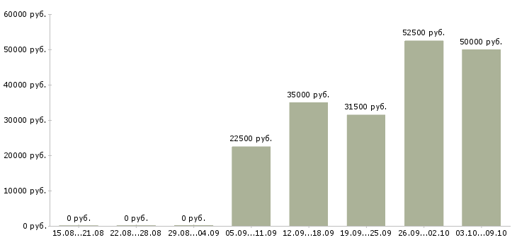 Вакансии водитель перевозки в Ярославле - Медиана зарплат водитель перевозки в Ярославле за 2 месяца