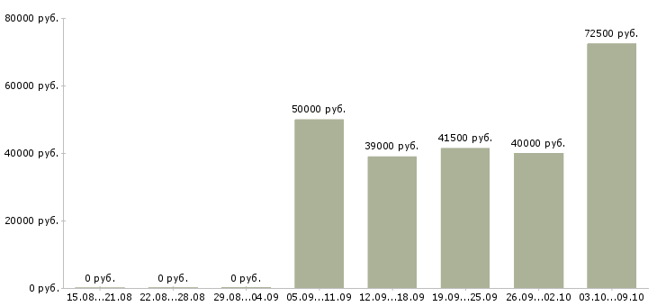 Вакансии водитель такси Башкортостан - Медиана зарплат водитель такси Башкортостан за 2 месяца