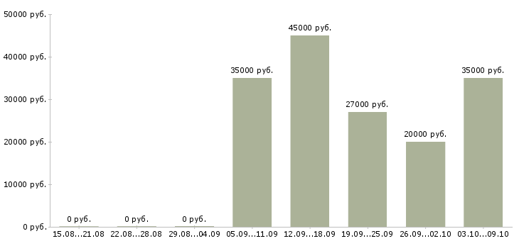 Вакансии главный инженер Татарстан - Медиана зарплат главный инженер Татарстан за 2 месяца