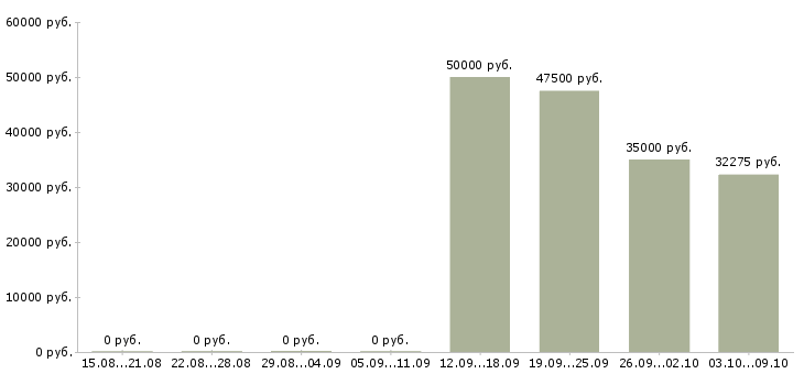 Вакансии грузчик дневные смены Чувашия - Медиана зарплат грузчик дневные смены Чувашия за 2 месяца