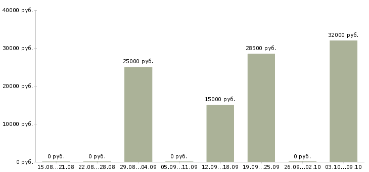 Вакансии директор базы Хакасия - Медиана зарплат директор базы Хакасия за 2 месяца