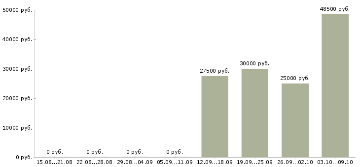 Вакансии директор сети Кабардино-балкария - Медиана зарплат директор сети Кабардино-балкария за 2 месяца