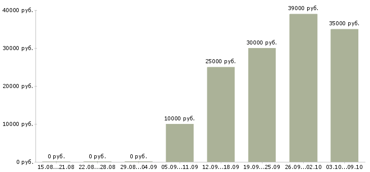 Вакансии для женщин в Липецке - Медиана зарплат для женщин в Липецке за 2 месяца
