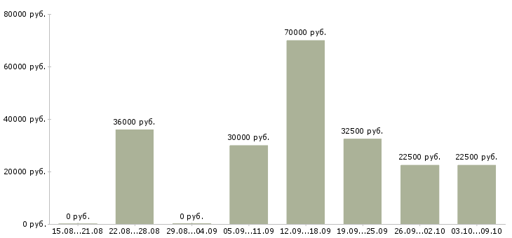 Вакансии дома для всех в Твери - Медиана зарплат дома для всех в Твери за 2 месяца