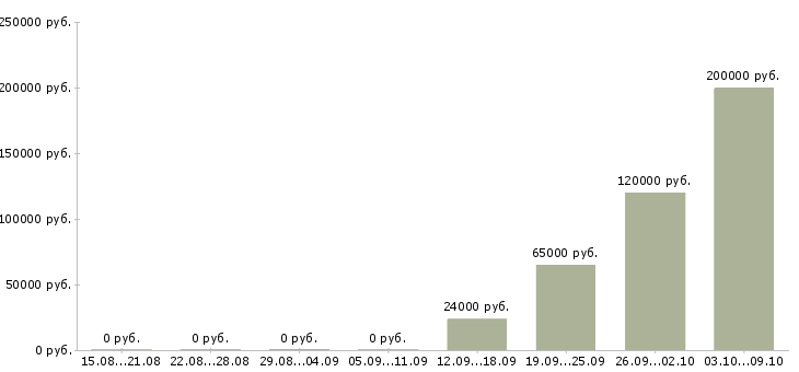 Вакансии есть для всех в Рязани - Медиана зарплат есть для всех в Рязани за 2 месяца