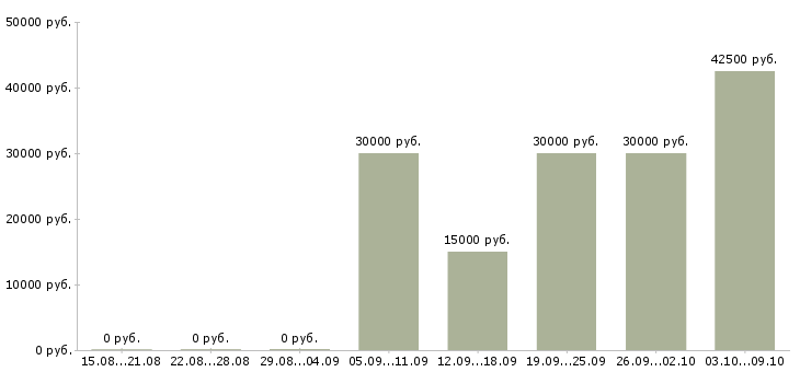 Вакансии за границей в Воронеже - Медиана зарплат за границей в Воронеже за 2 месяца