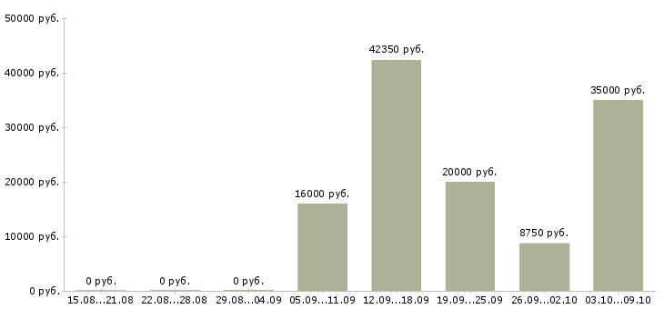 Вакансии заведующий в Волгограде - Медиана зарплат заведующий в Волгограде за 2 месяца