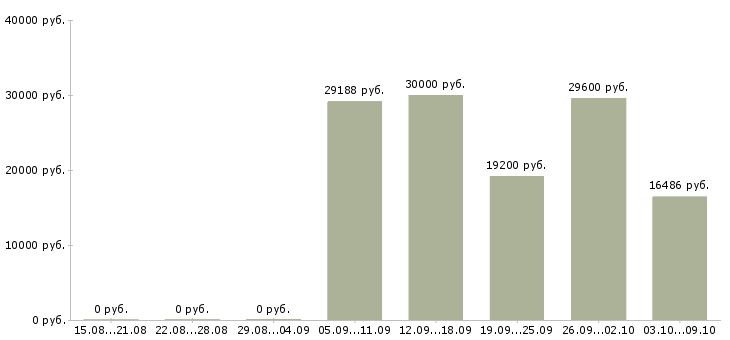 Вакансии заместитель в Ижевске - Медиана зарплат заместитель в Ижевске за 2 месяца