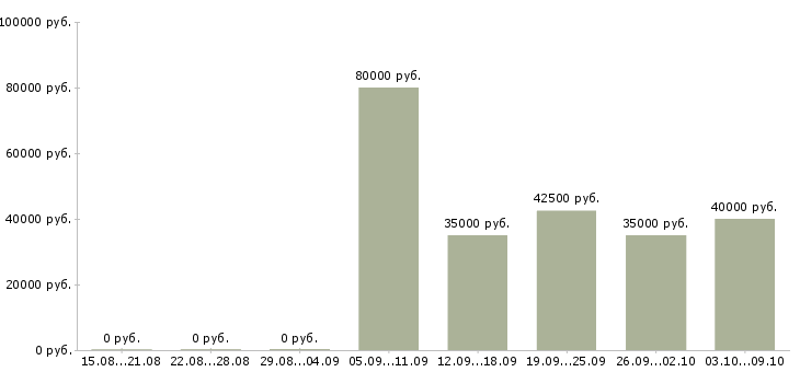 Вакансии заместитель директора по логистике в Москве - Медиана зарплат заместитель директора по логистике в Москве за 2 месяца