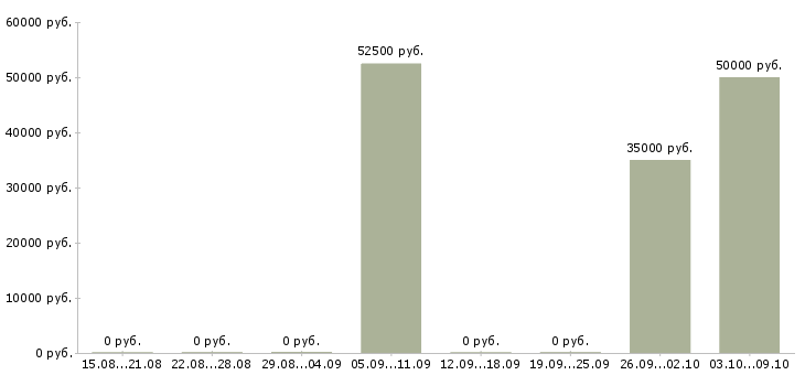 Вакансии инженер по разработке продукта в Новосибирске - Медиана зарплат инженер по разработке продукта в Новосибирске за 2 месяца