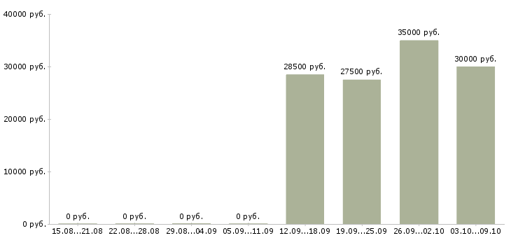 Вакансии инженер технического отдела в Казани - Медиана зарплат инженер технического отдела в Казани за 2 месяца