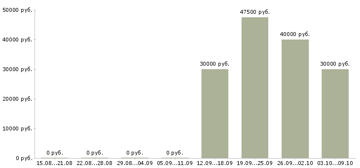 Вакансии инженер технического офиса в Челябинске - Медиана зарплат инженер технического офиса в Челябинске за 2 месяца