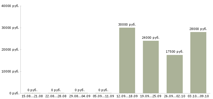 Вакансии инструктор в Екатеринбурге - Медиана зарплат инструктор в Екатеринбурге за 2 месяца