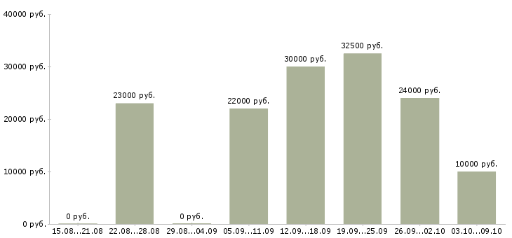 Вакансии информационный менеджер в Орле - Медиана зарплат информационный менеджер в Орле за 2 месяца