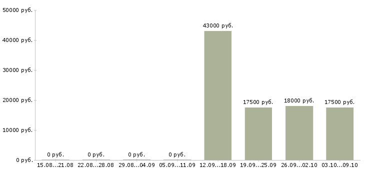 Вакансии исполнительный директор в Саратове - Медиана зарплат исполнительный директор в Саратове за 2 месяца