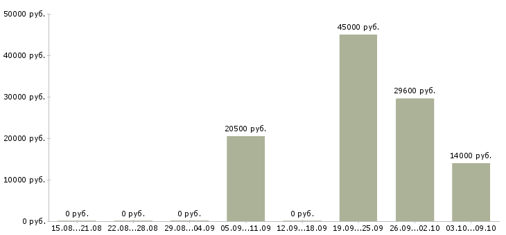 Вакансии каменщик Татарстан - Медиана зарплат каменщик Татарстан за 2 месяца