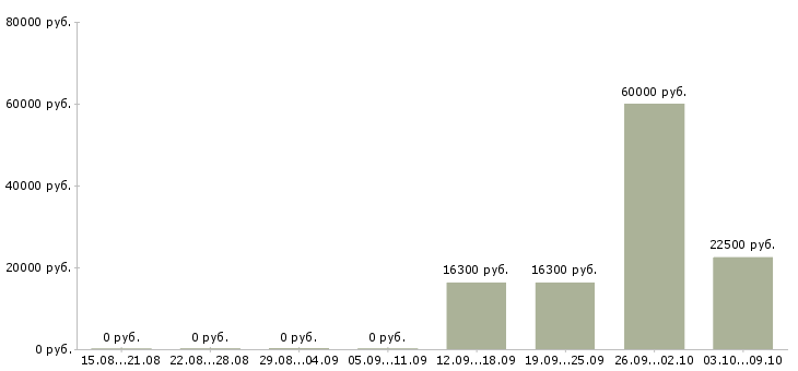 Вакансии кассиры сеть гипермаркетов Татарстан - Медиана зарплат кассиры сеть гипермаркетов Татарстан за 2 месяца