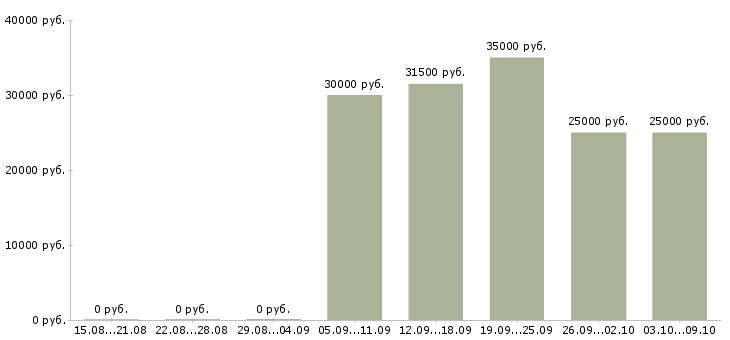 Вакансии консультант в магазин автозапчастей в Москве - Медиана зарплат консультант в магазин автозапчастей в Москве за 2 месяца