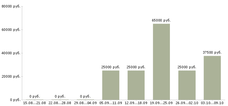 Вакансии маркетинг в Смоленске - Медиана зарплат маркетинг в Смоленске за 2 месяца