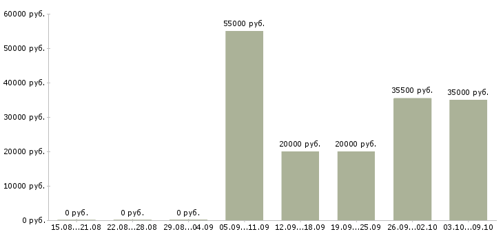 Вакансии машинист в Пскове - Медиана зарплат машинист в Пскове за 2 месяца