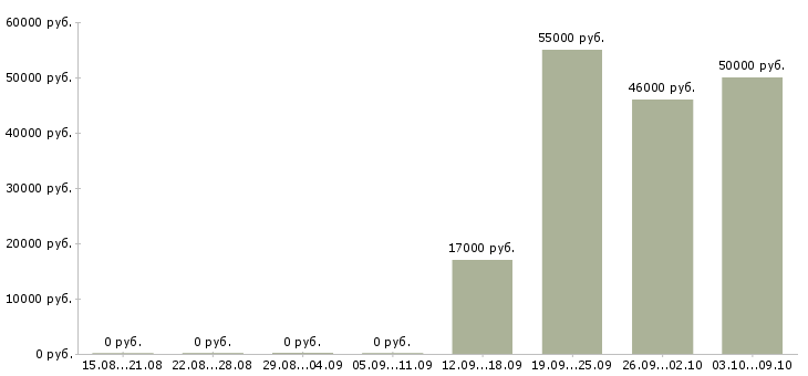 Вакансии медиа менеджер в Туле - Медиана зарплат медиа менеджер в Туле за 2 месяца