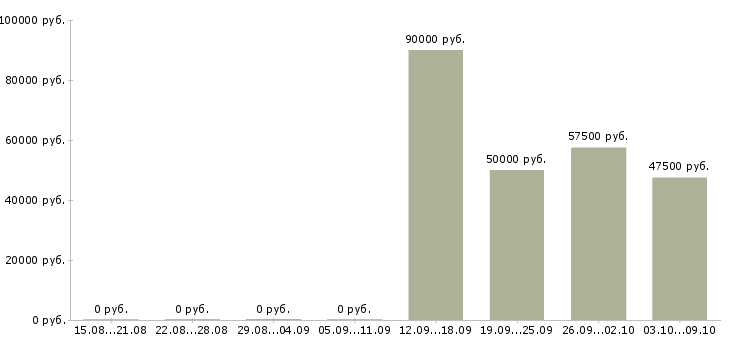 Вакансии менеджер vip клиенты Санкт-петербург - Медиана зарплат менеджер vip клиенты Санкт-петербург за 2 месяца