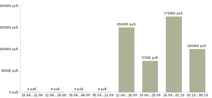 Вакансии менеджер отдела телефонных продаж в Сочи - Медиана зарплат менеджер отдела телефонных продаж в Сочи за 2 месяца