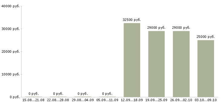 Вакансии менеджер по качеству в Чите - Медиана зарплат менеджер по качеству в Чите за 2 месяца