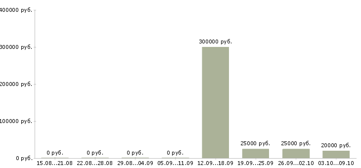 Вакансии менеджер по контролю дебиторской задолженности в Ижевске - Медиана зарплат менеджер по контролю дебиторской задолженности в Ижевске за 2 месяца