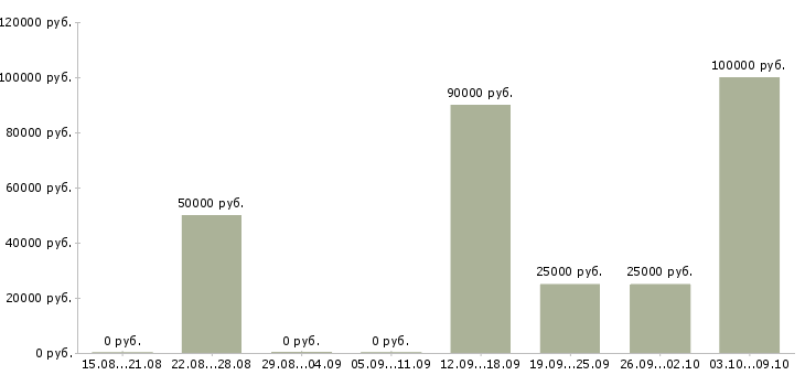 Вакансии менеджер по недвижимости в Подольске - Медиана зарплат менеджер по недвижимости в Подольске за 2 месяца