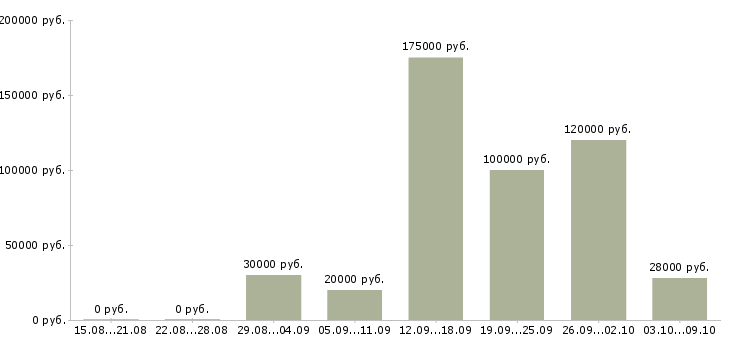 Вакансии менеджер по обучению и развитию персонала в Перми - Медиана зарплат менеджер по обучению и развитию персонала в Перми за 2 месяца