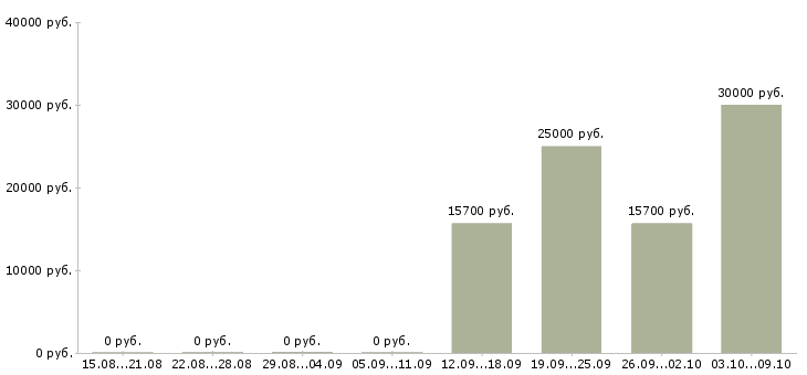 Вакансии менеджер по предоставлению услуг в Владивостоке - Медиана зарплат менеджер по предоставлению услуг в Владивостоке за 2 месяца
