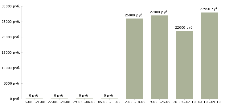 Вакансии менеджер по продажам розничных услуг в Воронеже - Медиана зарплат менеджер по продажам розничных услуг в Воронеже за 2 месяца