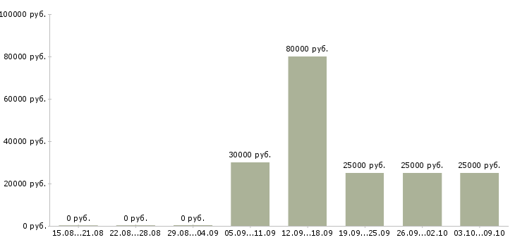 Вакансии менеджер по продаже недвижимости в Оренбурге - Медиана зарплат менеджер по продаже недвижимости в Оренбурге за 2 месяца