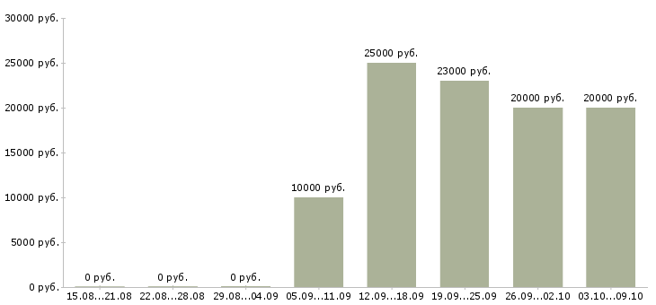 Вакансии менеджер по продвижению и рекламе в Волгограде - Медиана зарплат менеджер по продвижению и рекламе в Волгограде за 2 месяца
