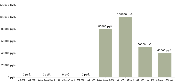Вакансии менеджер по продвижению тренингов в Краснодаре - Медиана зарплат менеджер по продвижению тренингов в Краснодаре за 2 месяца