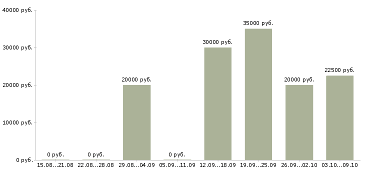 Вакансии менеджер по работе с кандидатами Мордовия - Медиана зарплат менеджер по работе с кандидатами Мордовия за 2 месяца