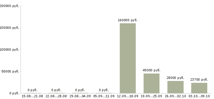 Вакансии менеджер по развитию бизнеса в Ижевске - Медиана зарплат менеджер по развитию бизнеса в Ижевске за 2 месяца