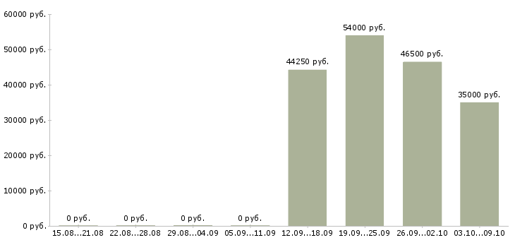 Вакансии менеджер по развитию корпоративной сети в Сургуте - Медиана зарплат менеджер по развитию корпоративной сети в Сургуте за 2 месяца