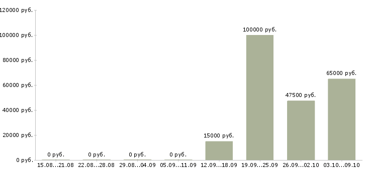 Вакансии менеджер по развитию торговой сети Нижний новгород - Медиана зарплат менеджер по развитию торговой сети Нижний новгород за 2 месяца