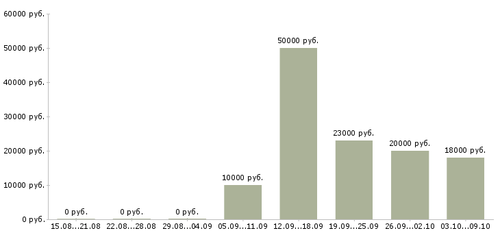 Вакансии менеджер по рекламе и продвижению в Волгограде - Медиана зарплат менеджер по рекламе и продвижению в Волгограде за 2 месяца