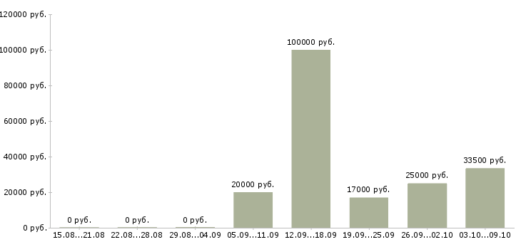 Вакансии менеджер развития сети продаж в Владимире - Медиана зарплат менеджер развития сети продаж в Владимире за 2 месяца