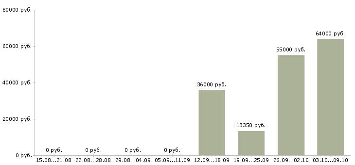 Вакансии менеджер смены в Чебоксарах - Медиана зарплат менеджер смены в Чебоксарах за 2 месяца