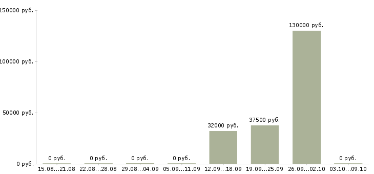 Вакансии менеджер центра продаж в Чите - Медиана зарплат менеджер центра продаж в Чите за 2 месяца
