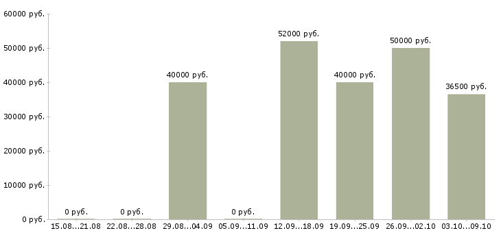 Вакансии механик по ремонту технологического оборудования Санкт-петербург - Медиана зарплат механик по ремонту технологического оборудования Санкт-петербург за 2 месяца