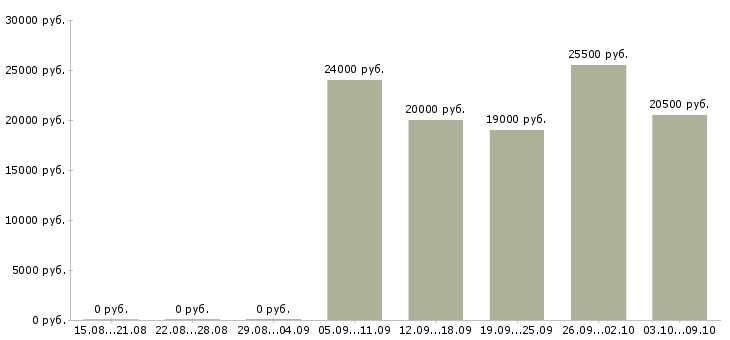 Вакансии молодой специалист в офис в Самаре - Медиана зарплат молодой специалист в офис в Самаре за 2 месяца