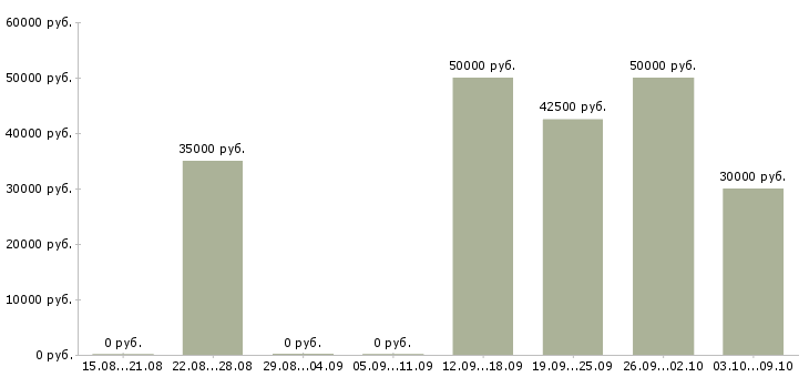 Вакансии моторист Санкт-петербург - Медиана зарплат моторист Санкт-петербург за 2 месяца