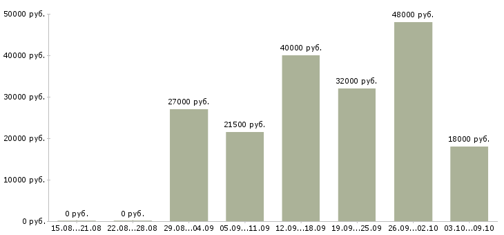 Вакансии оператор связи в Архангельске - Медиана зарплат оператор связи в Архангельске за 2 месяца
